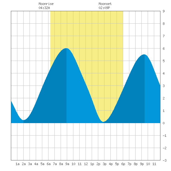 Fairton, Cohansey River tide chart for Tuesday, March 9, 2021
