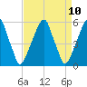 Fairton, Cohansey River tide chart for Saturday, April 10, 2021
