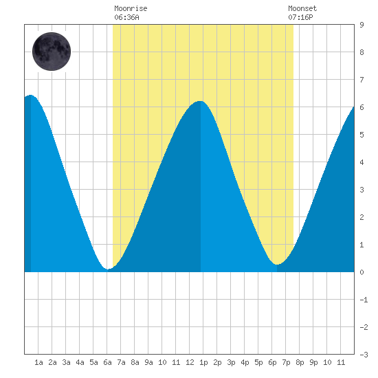 Fairton, Cohansey River tide chart for Sunday, April 11, 2021