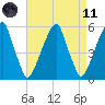 Fairton, Cohansey River tide chart for Sunday, April 11, 2021