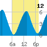Fairton, Cohansey River tide chart for Monday, April 12, 2021
