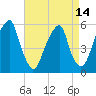 Fairton, Cohansey River tide chart for Wednesday, April 14, 2021