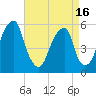 Fairton, Cohansey River tide chart for Friday, April 16, 2021