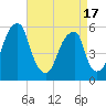 Fairton, Cohansey River tide chart for Saturday, April 17, 2021
