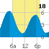 Fairton, Cohansey River tide chart for Sunday, April 18, 2021