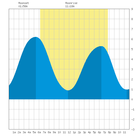 Fairton, Cohansey River tide chart for Monday, April 19, 2021