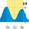 Fairton, Cohansey River tide chart for Monday, April 19, 2021