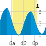 Fairton, Cohansey River tide chart for Thursday, April 1, 2021