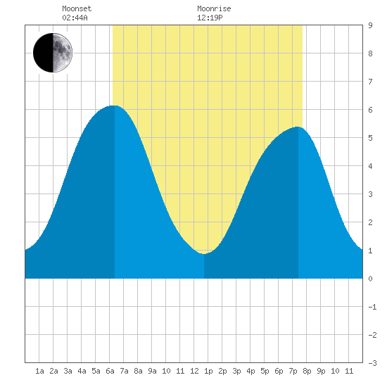 Fairton, Cohansey River tide chart for Tuesday, April 20, 2021