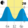 Fairton, Cohansey River tide chart for Tuesday, April 20, 2021