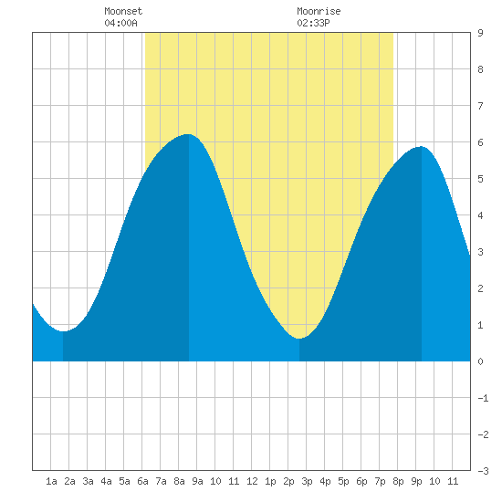 Fairton, Cohansey River tide chart for Thursday, April 22, 2021