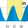 Fairton, Cohansey River tide chart for Sunday, April 25, 2021