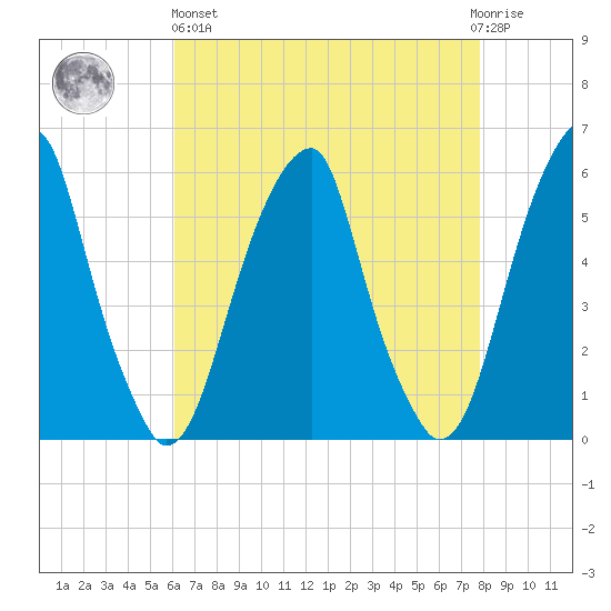 Fairton, Cohansey River tide chart for Monday, April 26, 2021