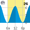 Fairton, Cohansey River tide chart for Monday, April 26, 2021