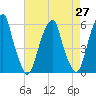 Fairton, Cohansey River tide chart for Tuesday, April 27, 2021