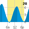 Fairton, Cohansey River tide chart for Wednesday, April 28, 2021