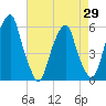 Fairton, Cohansey River tide chart for Thursday, April 29, 2021