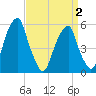 Fairton, Cohansey River tide chart for Friday, April 2, 2021
