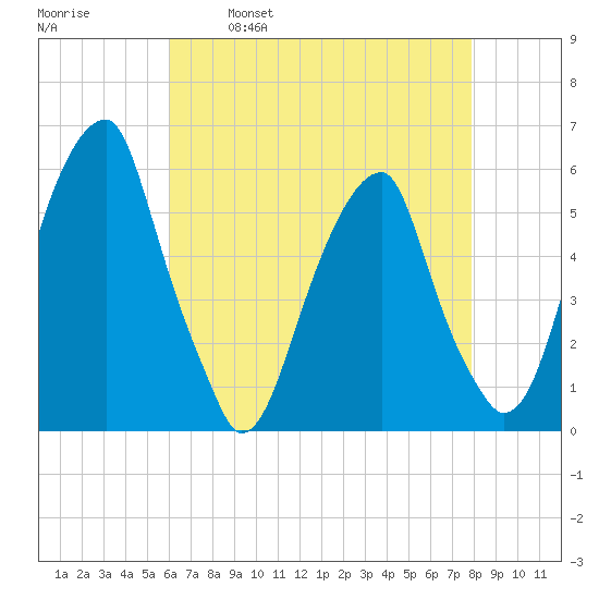 Fairton, Cohansey River tide chart for Friday, April 30, 2021