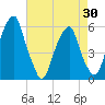 Fairton, Cohansey River tide chart for Friday, April 30, 2021