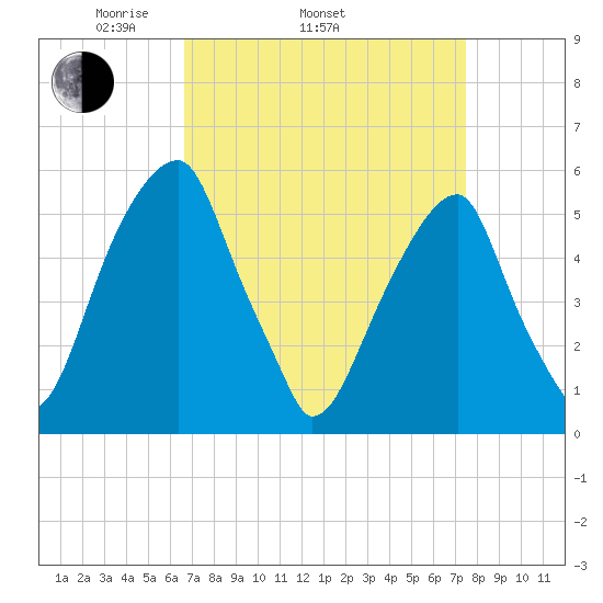 Fairton, Cohansey River tide chart for Sunday, April 4, 2021