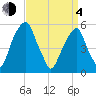 Fairton, Cohansey River tide chart for Sunday, April 4, 2021