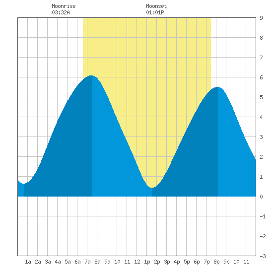 Fairton, Cohansey River tide chart for Monday, April 5, 2021
