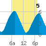 Fairton, Cohansey River tide chart for Monday, April 5, 2021