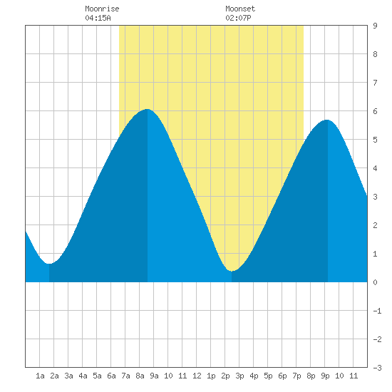 Fairton, Cohansey River tide chart for Tuesday, April 6, 2021