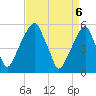 Fairton, Cohansey River tide chart for Tuesday, April 6, 2021