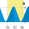 Fairton, Cohansey River tide chart for Friday, April 9, 2021