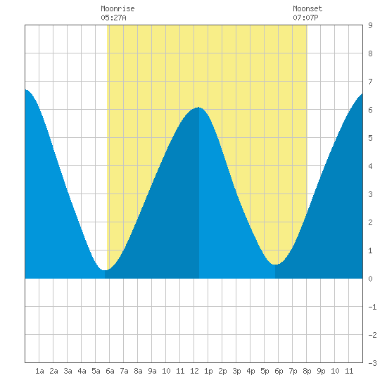 Fairton, Cohansey River tide chart for Monday, May 10, 2021