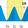 Fairton, Cohansey River tide chart for Monday, May 10, 2021