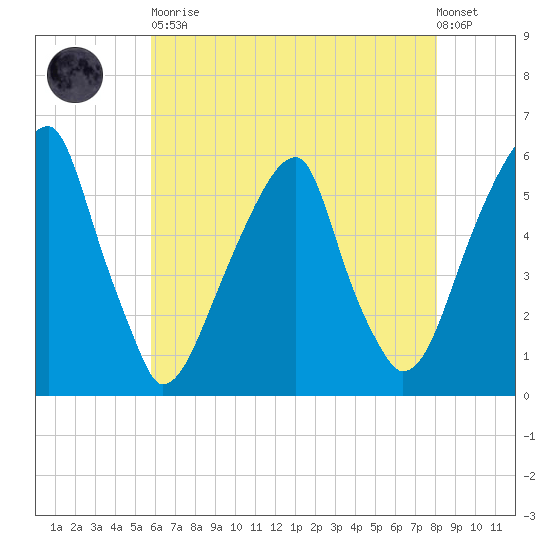 Fairton, Cohansey River tide chart for Tuesday, May 11, 2021