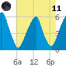 Fairton, Cohansey River tide chart for Tuesday, May 11, 2021