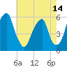 Fairton, Cohansey River tide chart for Friday, May 14, 2021