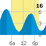 Fairton, Cohansey River tide chart for Sunday, May 16, 2021