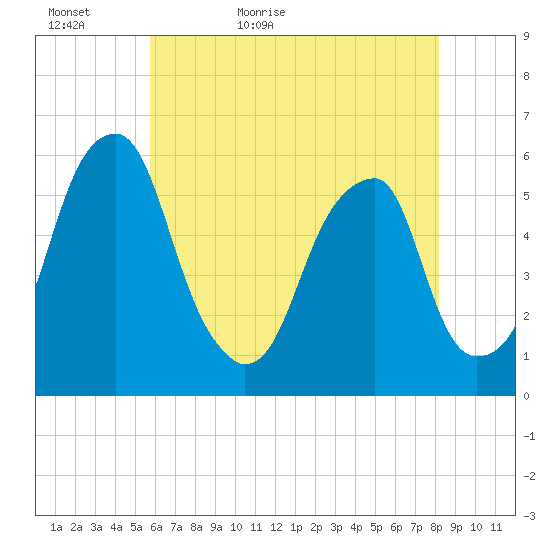 Fairton, Cohansey River tide chart for Monday, May 17, 2021