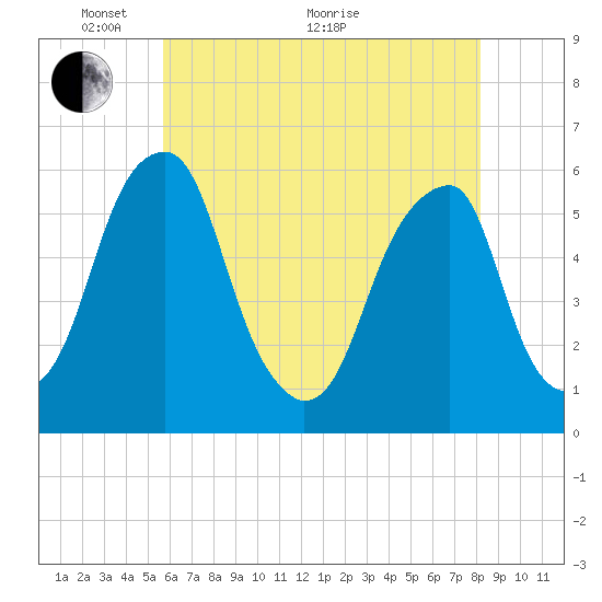 Fairton, Cohansey River tide chart for Wednesday, May 19, 2021