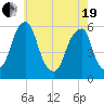 Fairton, Cohansey River tide chart for Wednesday, May 19, 2021