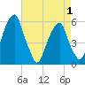 Fairton, Cohansey River tide chart for Saturday, May 1, 2021