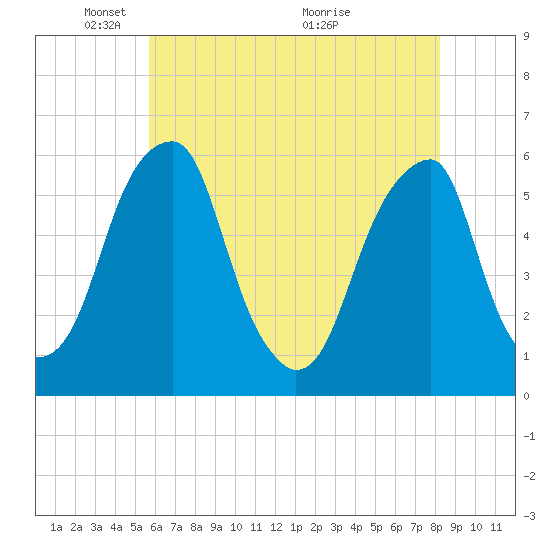 Fairton, Cohansey River tide chart for Thursday, May 20, 2021