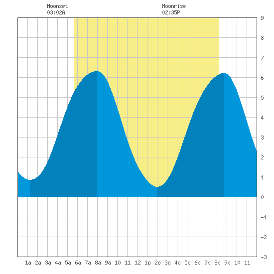Fairton, Cohansey River tide chart for Friday, May 21, 2021