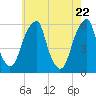 Fairton, Cohansey River tide chart for Saturday, May 22, 2021