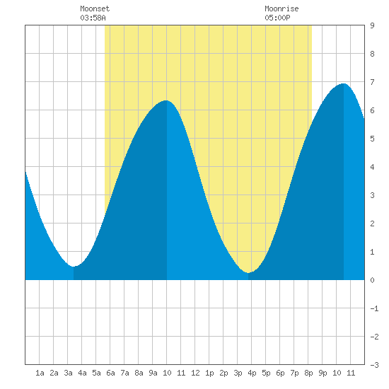 Fairton, Cohansey River tide chart for Sunday, May 23, 2021