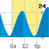 Fairton, Cohansey River tide chart for Monday, May 24, 2021