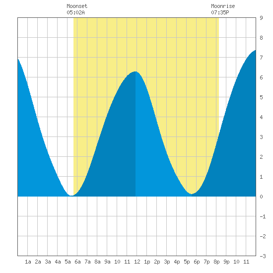 Fairton, Cohansey River tide chart for Tuesday, May 25, 2021