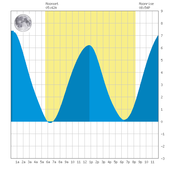 Fairton, Cohansey River tide chart for Wednesday, May 26, 2021