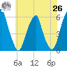Fairton, Cohansey River tide chart for Wednesday, May 26, 2021