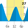 Fairton, Cohansey River tide chart for Thursday, May 27, 2021